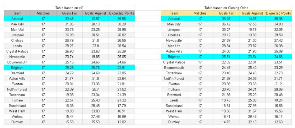 Arsenal vs Brighton – Premier League, 27.12.2025 - xGoals y análisis de expectativas de gol