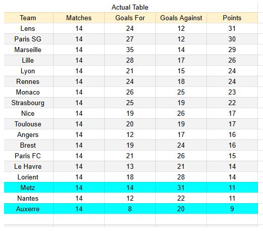 Auxerre vs Metz - Ligue 1, 07.12.2025 - Tablas xGoals, expectativas de gol e insights 1