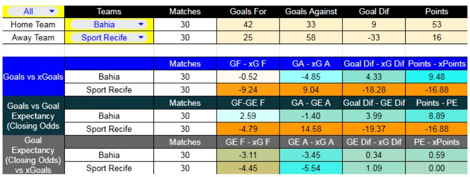 Bahía contra Sport Recife se enfrentarán el 3 de diciembre - Forma reciente y métricas XG