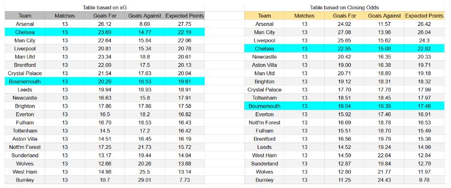 Bournemouth vs Chelsea – Premier League, 06.12.2025 xGoals y Expectativa de Gol – Insights