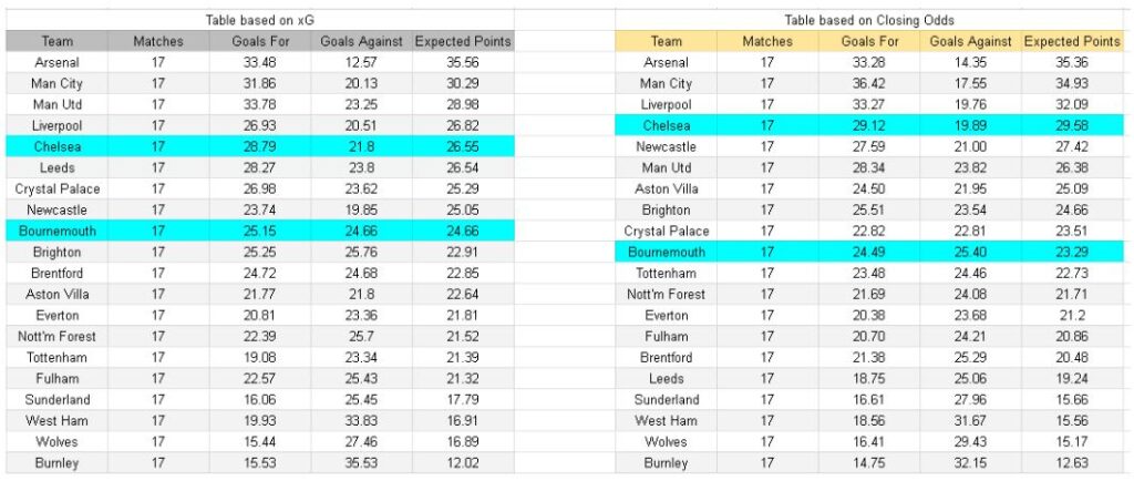 Chelsea vs Bournemouth – Premier League, 30.12.2025 - Tablas e información de xGoals y expectativa de gol