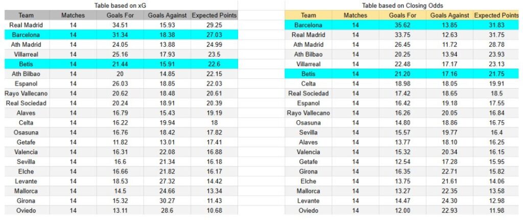 El sábado 6 de diciembre se medirán Real Betis contra Barcelona - xGoals y expectativas de gol – Tablas y perspectivas