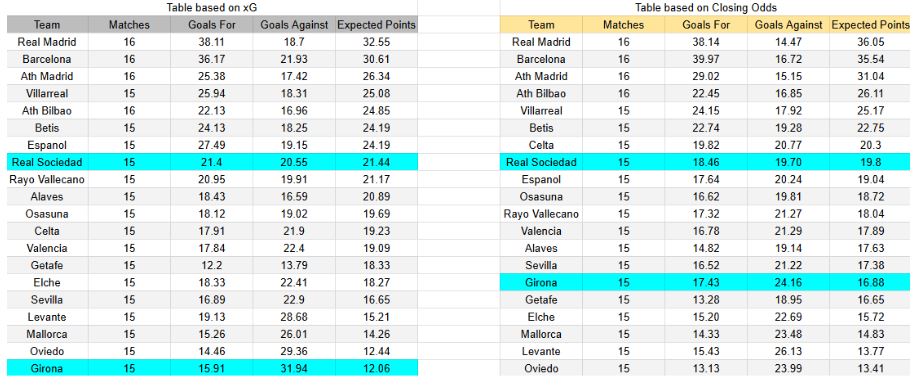 El viernes 12 de diciembre se medirán Real Sociedad contra Girona xGoals y expectativas de gol – Tablas y perspectivas