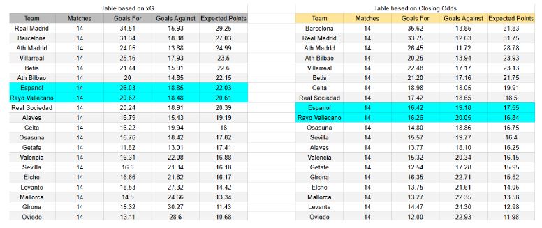 Espanyol contra Rayo Vallecano – La Liga – 7 diciembre 2025 - xGoals y expectativas de gol – Tablas y perspectivas