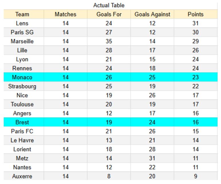 Forma reciente Brest vs Mónaco 1