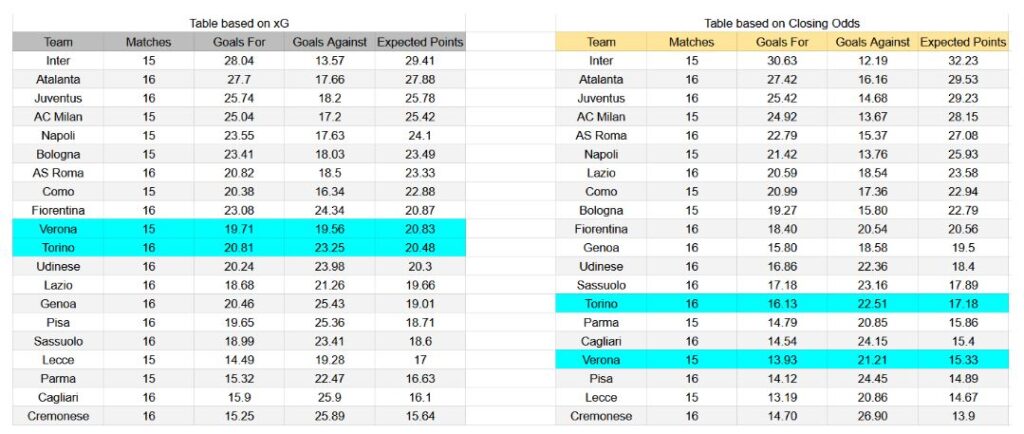 Forma reciente e información de xG Hellas Verona contra Torino