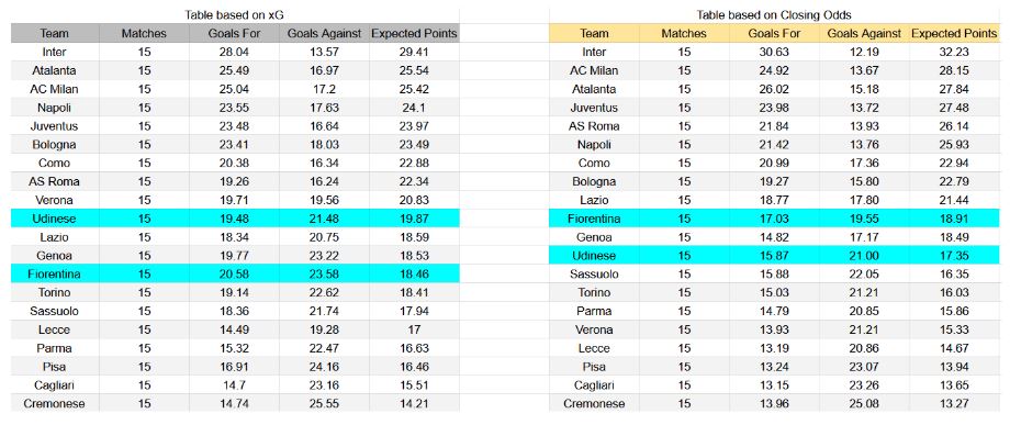 Forma reciente y análisis xG Fiorentina contra Udinese