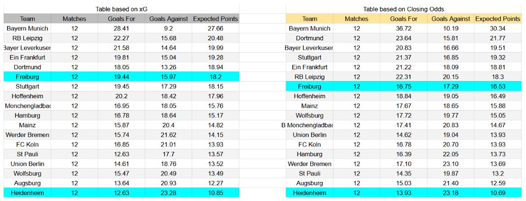 Forma reciente y análisis xG Heidenheim contra Freiburg