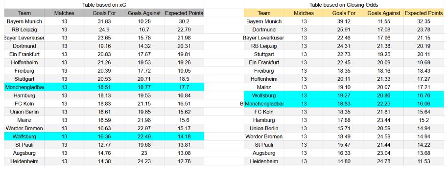 Forma reciente y análisis xG Mönchengladbach contra Wolfsburg