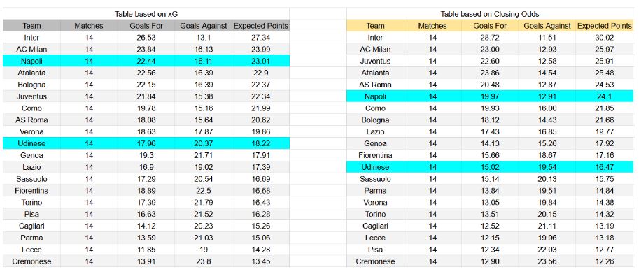 Forma reciente y análisis xG Udinese contra Napoli
