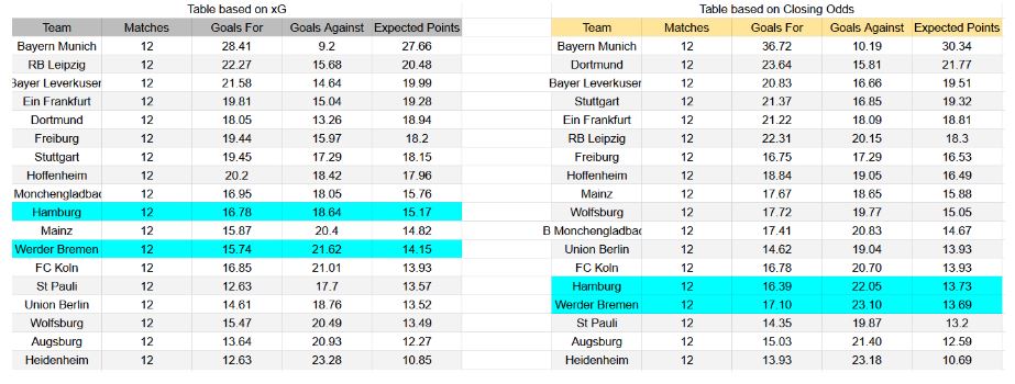 Forma reciente y estadísticas xG Hamburger SV contra Werder Bremen