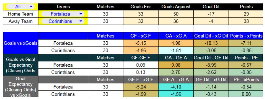 Fortaleza contra Corinthians se enfrentarán el 3 de diciembre - Forma reciente y métricas XG