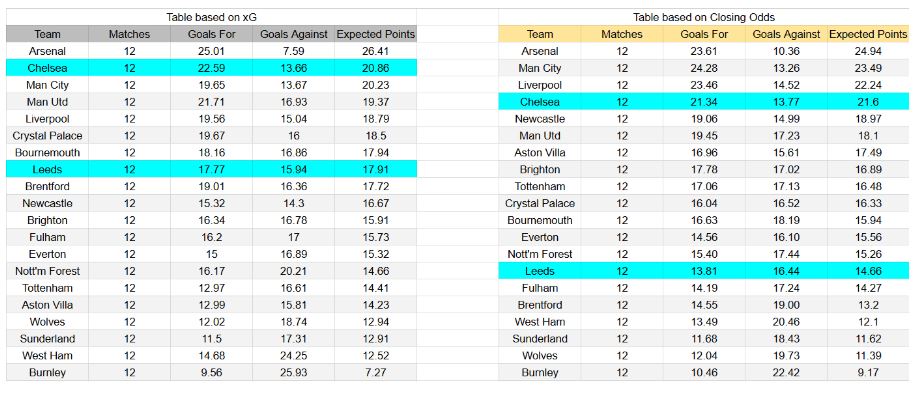 Leeds vs Chelsea – Premier League, 03-12-2025 xGoals y análisis de expectativas de gol