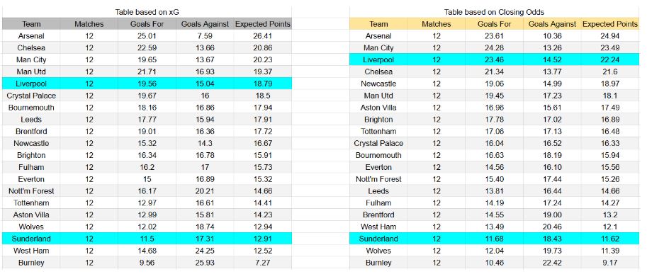 Liverpool vs Sunderland – Premier League, 03-12-2025 -Tablas xG y análisis de expectativas de gol