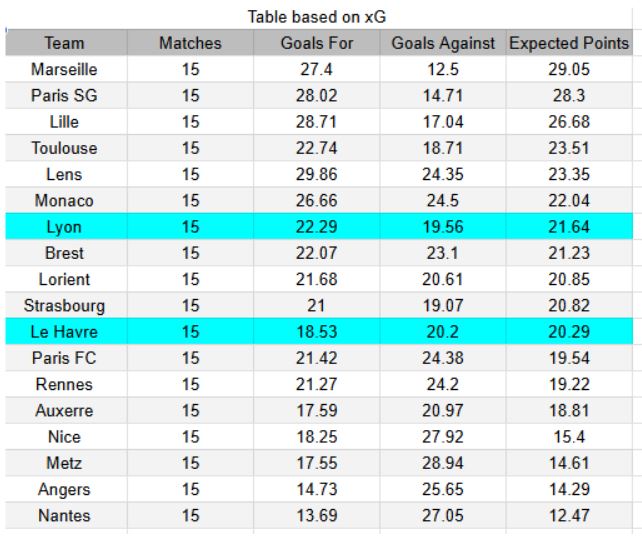 Lyon vs Le Havre - Ligue 1, 14.12.2025 xGoals y tablas de expectativa de gol e insights