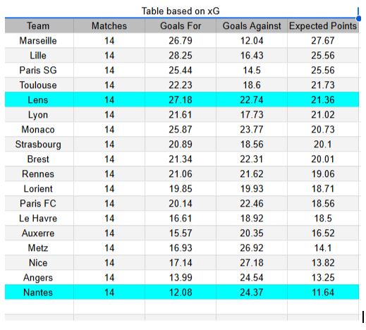 Nantes vs Lens - Ligue 1, 06.12.2025 xGoals y Tablas de Expectativa de Gol