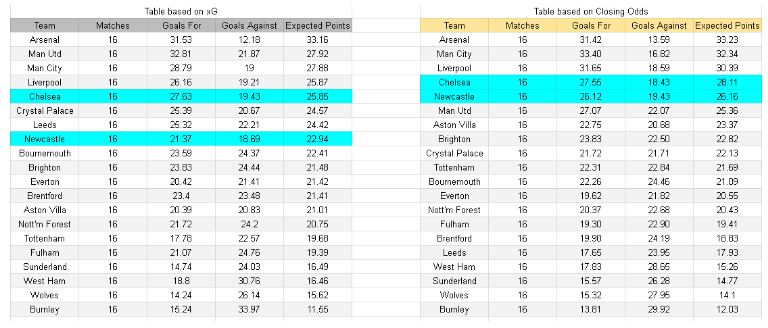 Newcastle vs Chelsea – Premier League, 20-12-2025