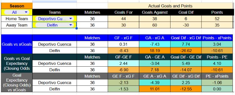 Resultados recientes y estadísticas xG de Deportivo Cuenca contra Delfín SC