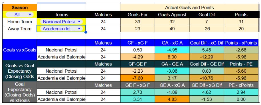 Resultados recientes y estadísticas xG de Nacional Potosí contra Academia del Balompié