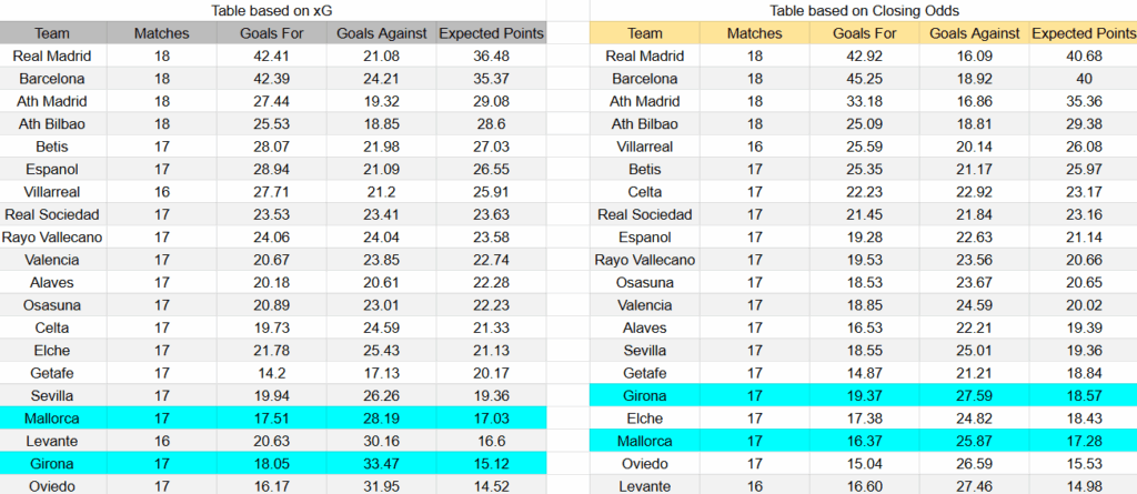 Tabla xG. Mallorca contra Girona