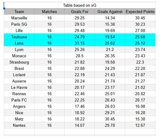 Toulouse vs Lens - Ligue 1 02.01.2026 - Tablas de xGoals y análisis de expectativa de gol
