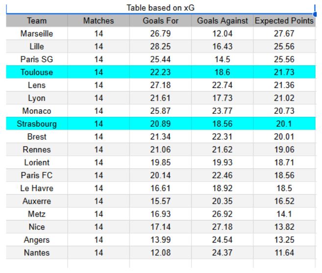 Toulouse vs Strasbourg - Ligue 1, 06.12.2025 xGoals y Expectativa de Gol