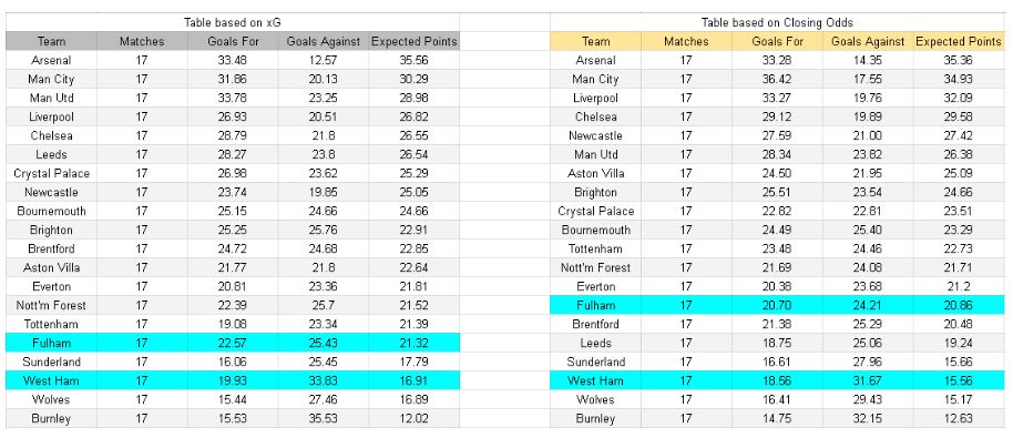 West Ham vs Fulham – Premier League, 27.12.2025 - Tablas y análisis de xG y expectativa de goles