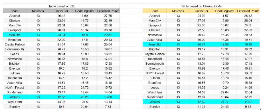 Wolverhampton vs Manchester United – Premier League, 08.12.2025 - xGoals y estadísticas avanzadas