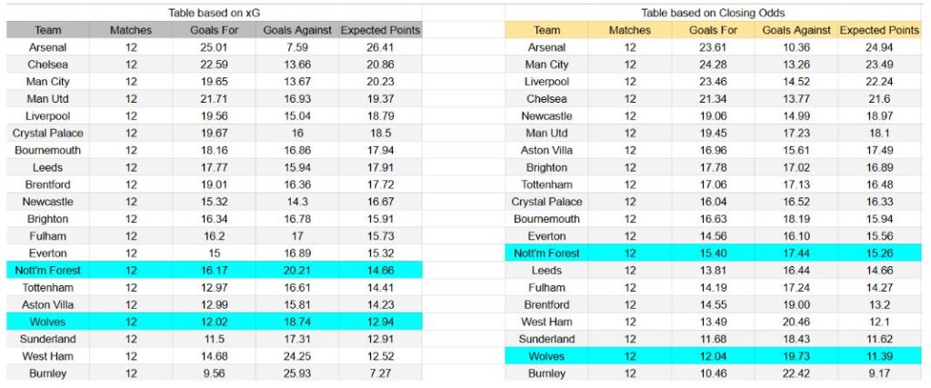 Wolverhampton vs Nottingham Forest – Premier League, 03-12-2025 - Tablas xG y análisis de expectativas de gol