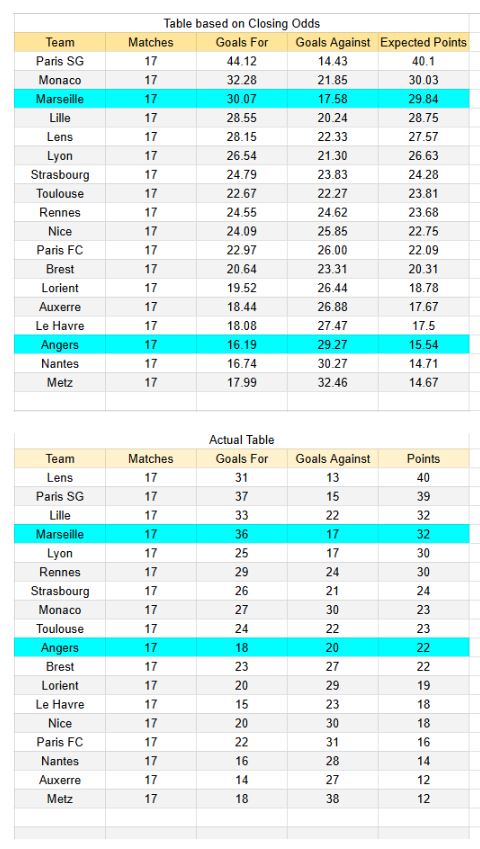 Angers vs Marseille - Ligue 1 17.01.2026 xGoals y tablas de expectativa de gol y análisis 2