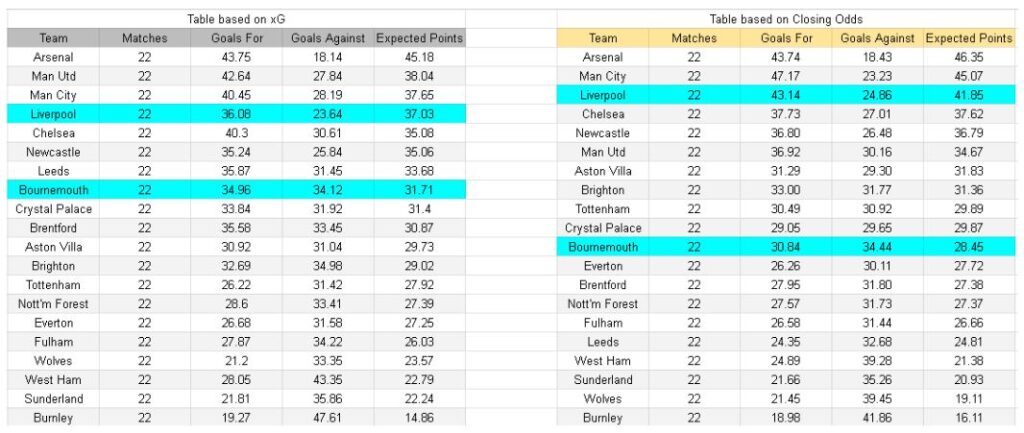 Bournemouth vs Liverpool – Premier League, 24.01.2026 - xGoals y tablas de expectativa de goles e información
