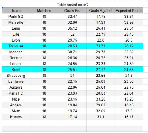 Brest contra Toulouse - Ligue 1, 25.01.2026 - Tablas de xGoals y expectativas de gol y análisis
