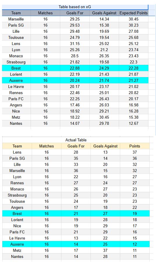 Brest vs Auxerre - Ligue 1 04.01 - xGoals y tablas análisis de expectativa de gol.2026