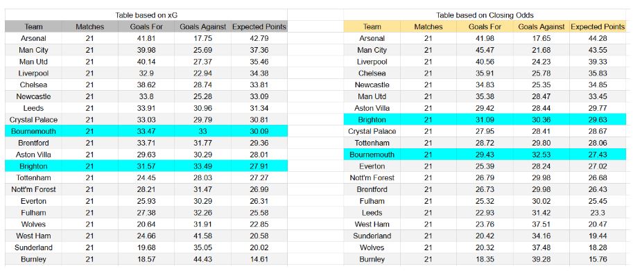 Brighton vs Bournemouth – Premier League, 19-01-2026 - xGoals y tablas de expectativa de gol y análisis