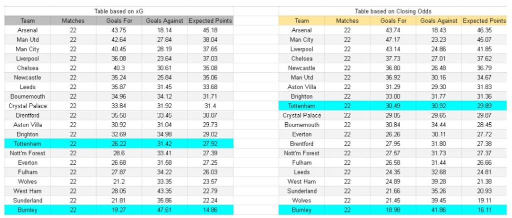 Burnley vs Tottenham – Premier League, 24.01.2026 - xGoals y tablas de expectativa de gol e insights