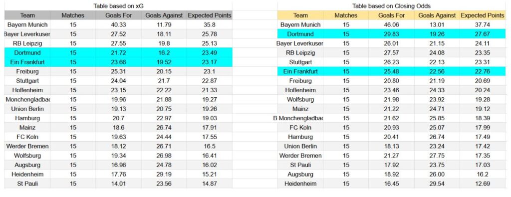 Forma reciente e insights de xG Eintracht Frankfurt contra Borussia Dortmund