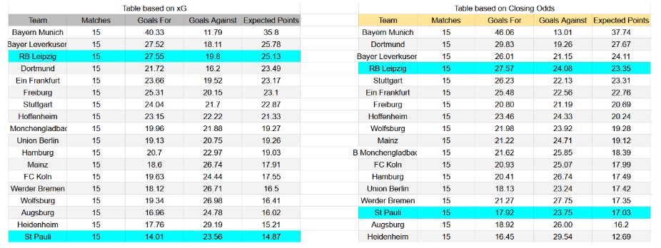 Forma reciente e insights de xG St. Pauli contra RB Leipzig