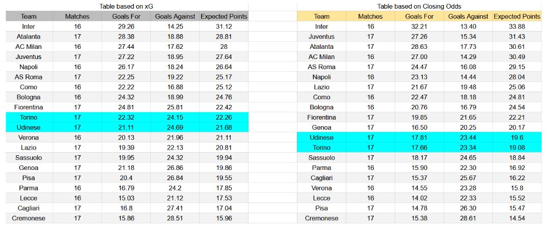 Forma reciente e insights xG Torino contra Udinese