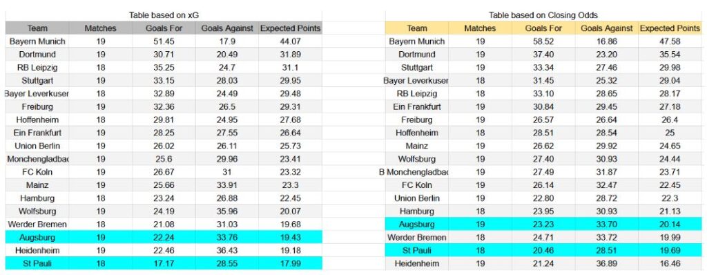 Forma reciente y análisis de xG Augsburgo contra St. Pauli