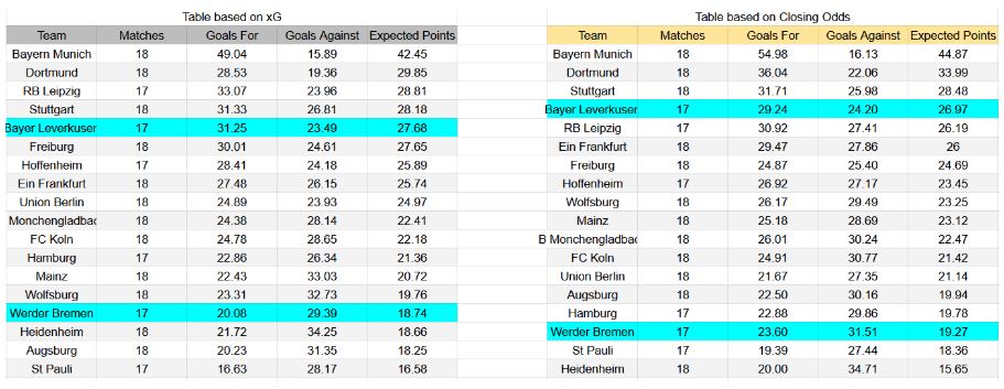 Forma reciente y análisis de xG Bayer Leverkusen contra Werder Bremen