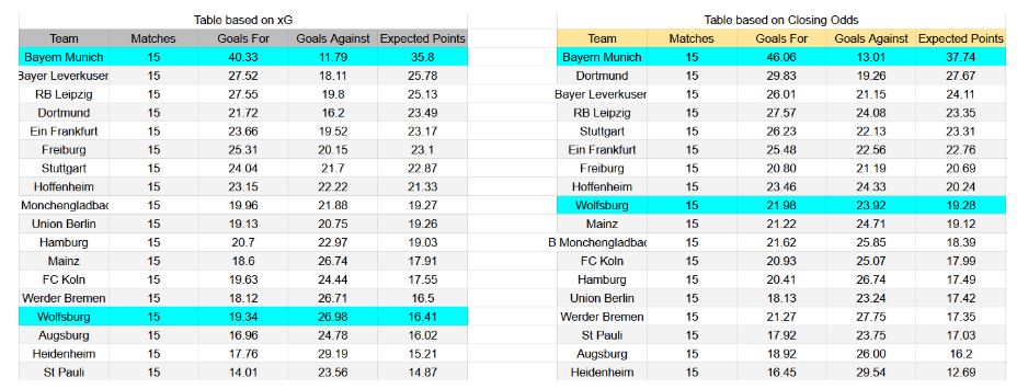 Forma reciente y análisis de xG Bayern München contra Wolfsburg