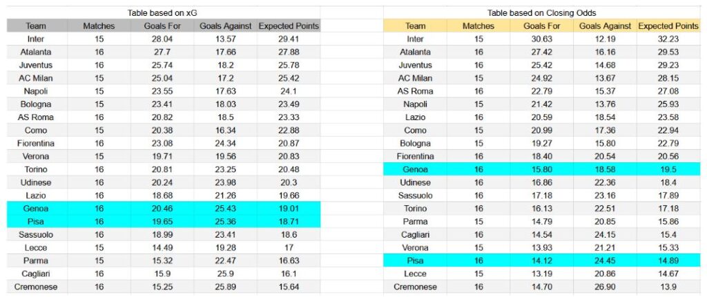 Forma reciente y análisis de xG Genoa contra Pisa