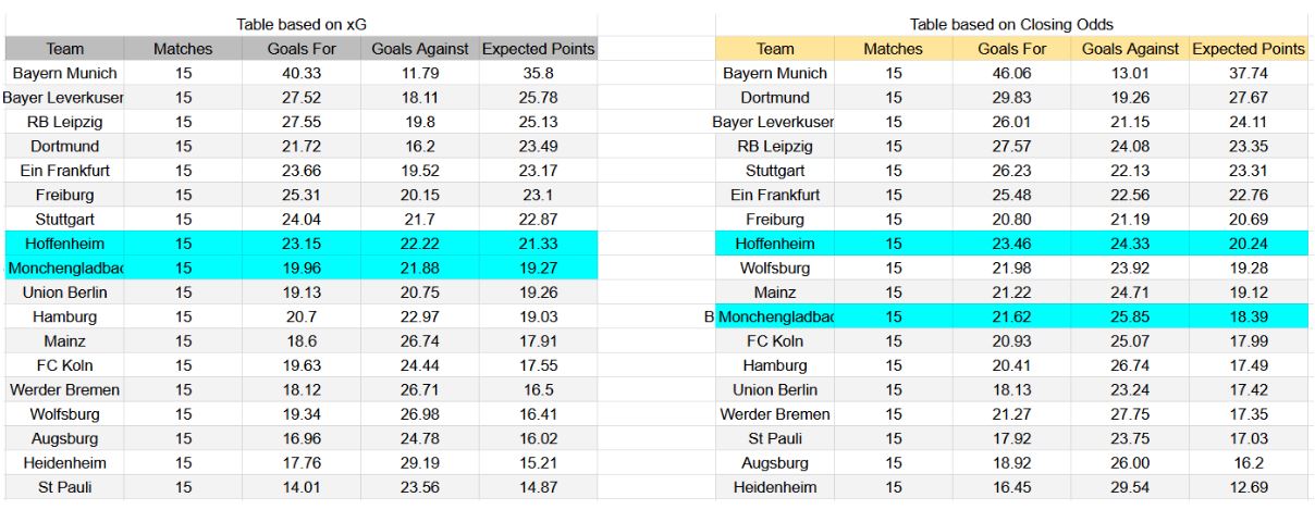Forma reciente y análisis de xG Hoffenheim contra Mönchengladbach