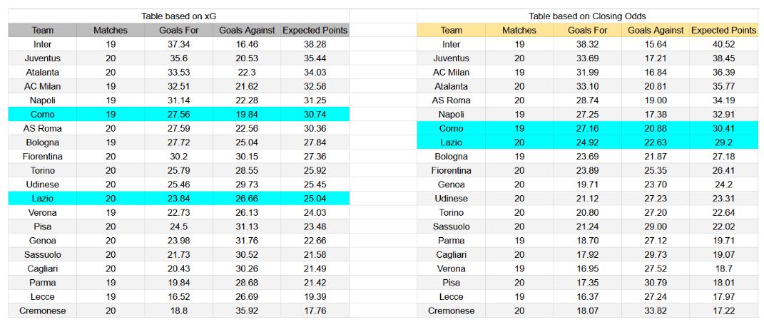 Forma reciente y análisis de xG Lazio contra Como