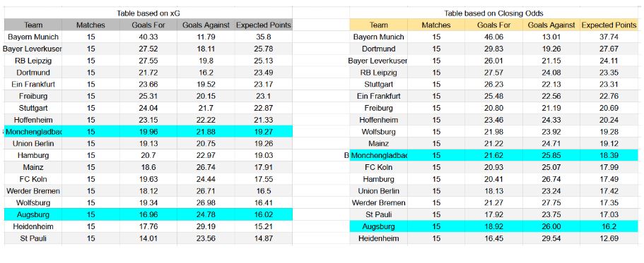 Forma reciente y análisis de xG Mönchengladbach contra Augsburg