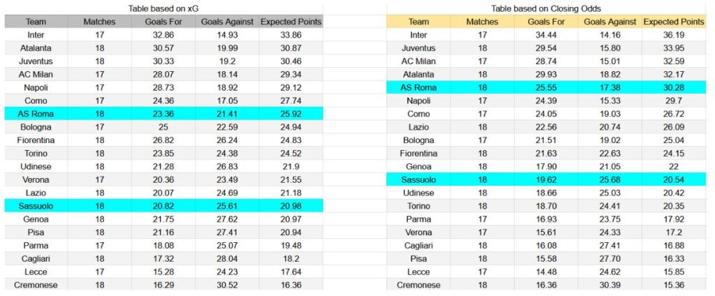 Forma reciente y análisis de xG Roma contra Sassuolo