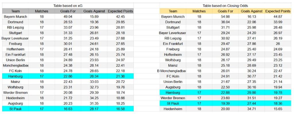 Forma reciente y análisis de xG St. Pauli contra Hamburger SV