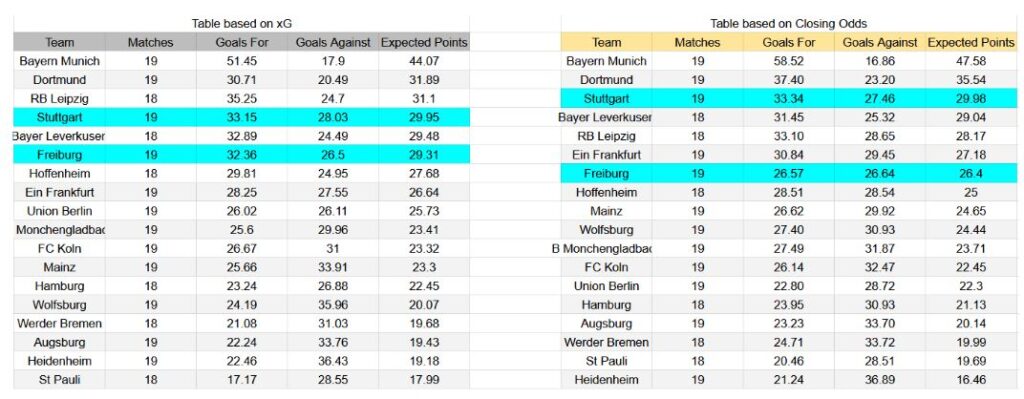 Forma reciente y análisis de xG Stuttgart contra Freiburg
