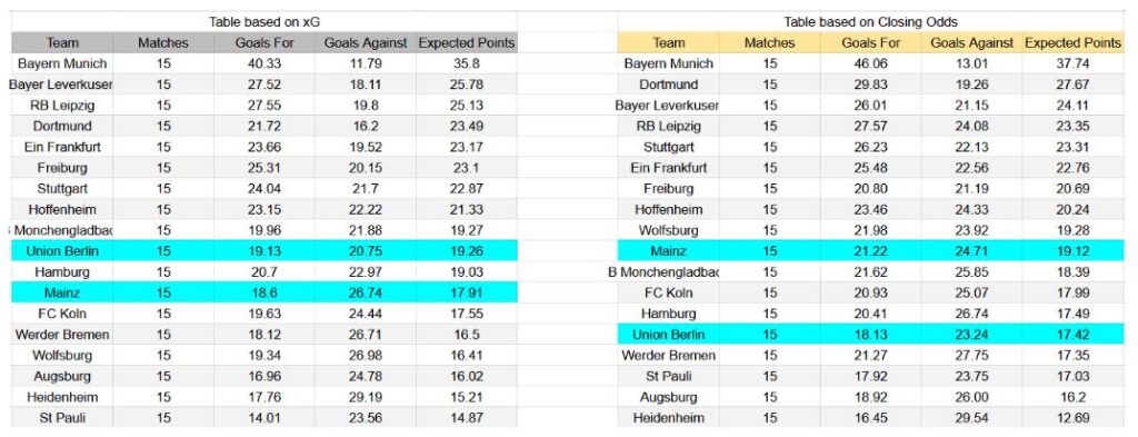 Forma reciente y análisis de xG Union Berlin contra Mainz 05