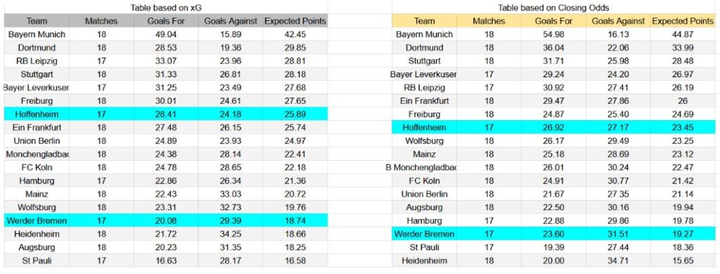 Forma reciente y análisis de xG Werder Bremen contra Hoffenheim -